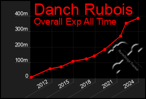 Total Graph of Danch Rubois