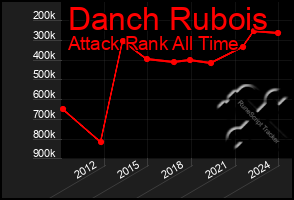 Total Graph of Danch Rubois