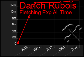 Total Graph of Danch Rubois