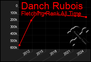 Total Graph of Danch Rubois