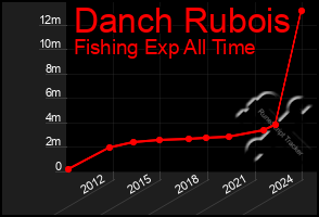 Total Graph of Danch Rubois