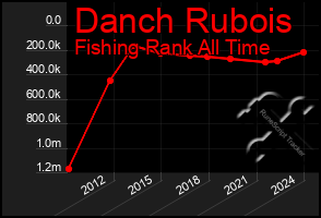 Total Graph of Danch Rubois