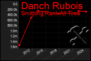 Total Graph of Danch Rubois