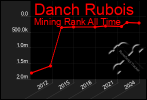 Total Graph of Danch Rubois