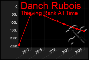 Total Graph of Danch Rubois