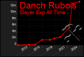 Total Graph of Danch Rubois