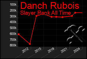 Total Graph of Danch Rubois