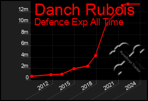 Total Graph of Danch Rubois