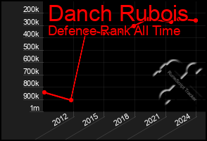 Total Graph of Danch Rubois