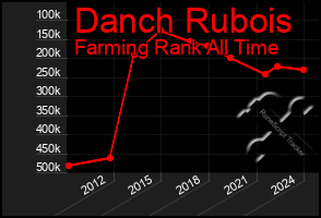 Total Graph of Danch Rubois