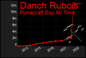 Total Graph of Danch Rubois