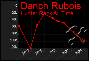 Total Graph of Danch Rubois