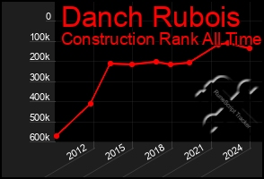 Total Graph of Danch Rubois