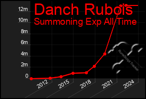 Total Graph of Danch Rubois