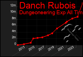 Total Graph of Danch Rubois