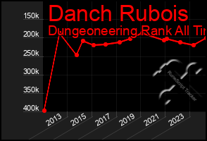 Total Graph of Danch Rubois