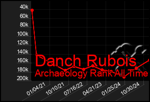 Total Graph of Danch Rubois