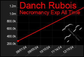 Total Graph of Danch Rubois