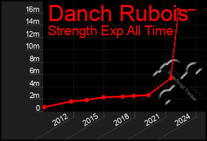 Total Graph of Danch Rubois