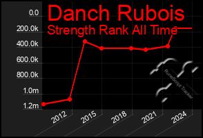 Total Graph of Danch Rubois