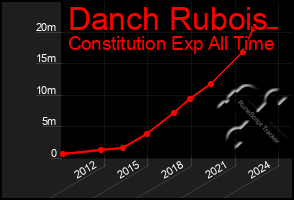 Total Graph of Danch Rubois