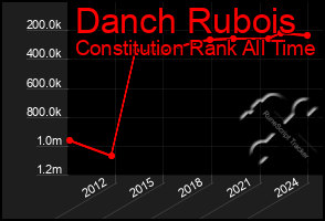 Total Graph of Danch Rubois