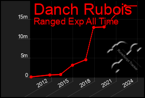 Total Graph of Danch Rubois