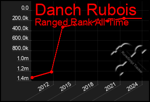 Total Graph of Danch Rubois