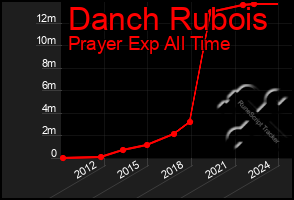 Total Graph of Danch Rubois