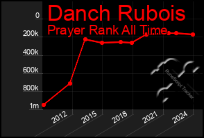 Total Graph of Danch Rubois