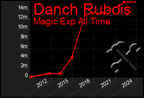 Total Graph of Danch Rubois