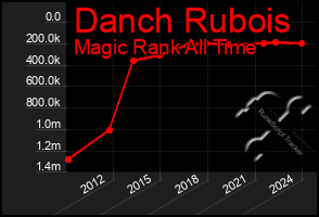 Total Graph of Danch Rubois