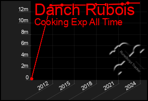 Total Graph of Danch Rubois