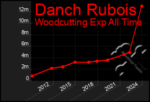 Total Graph of Danch Rubois