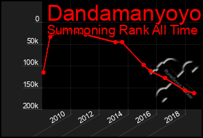 Total Graph of Dandamanyoyo