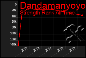 Total Graph of Dandamanyoyo