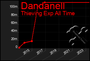Total Graph of Dandanell