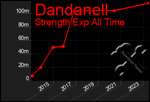 Total Graph of Dandanell