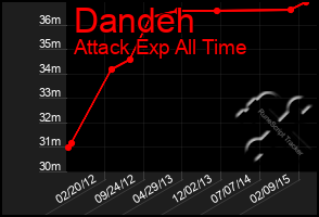 Total Graph of Dandeh