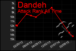 Total Graph of Dandeh