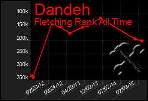 Total Graph of Dandeh