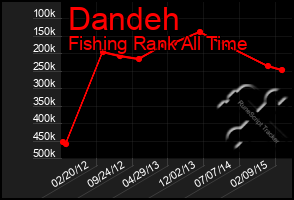 Total Graph of Dandeh