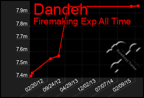 Total Graph of Dandeh