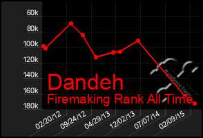 Total Graph of Dandeh