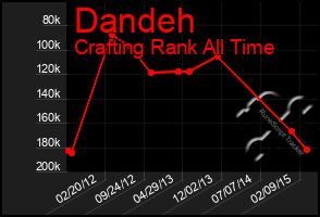 Total Graph of Dandeh