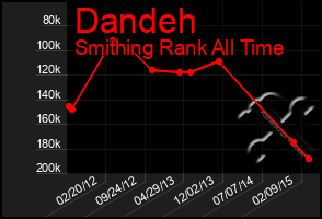 Total Graph of Dandeh