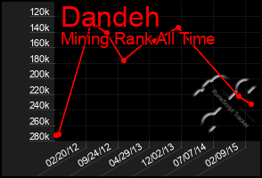 Total Graph of Dandeh