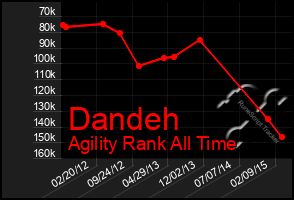 Total Graph of Dandeh