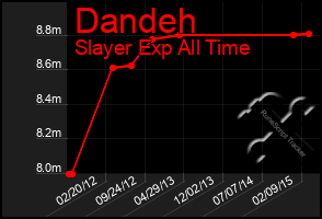 Total Graph of Dandeh