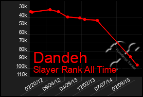 Total Graph of Dandeh